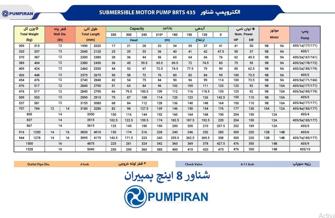 دیتا شیت پمپ شناور پمپیران مدل BRTS 435 از سری پمپ‌های شناور 8 اینچ فوق‌سنگین است
