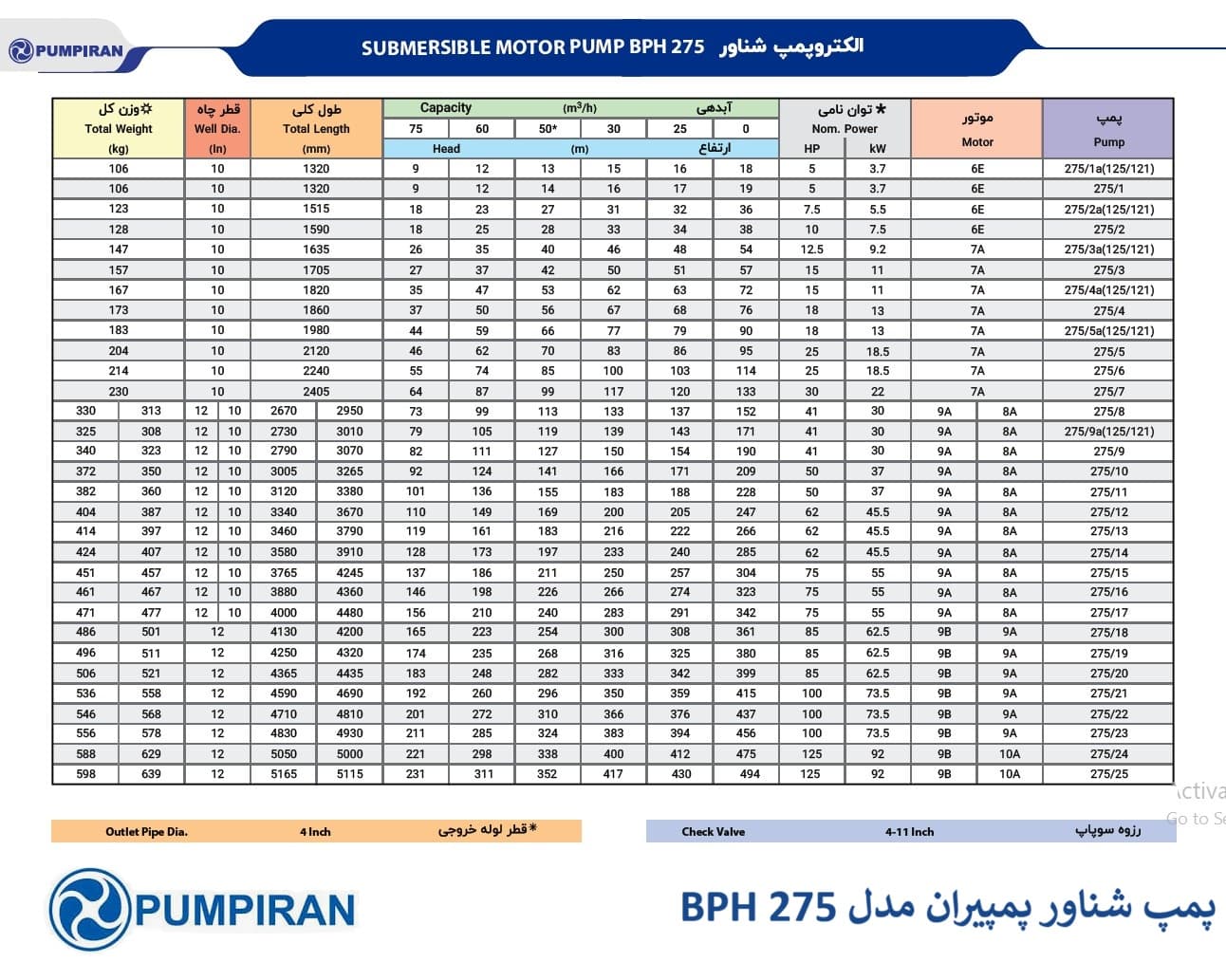 پمپ شناور پمپیران مدل BPH 275 از سری پمپ‌های شناور 4 اینچ پمپیران، که برای چاه‌های عمیق پروژه‌های آبرسان